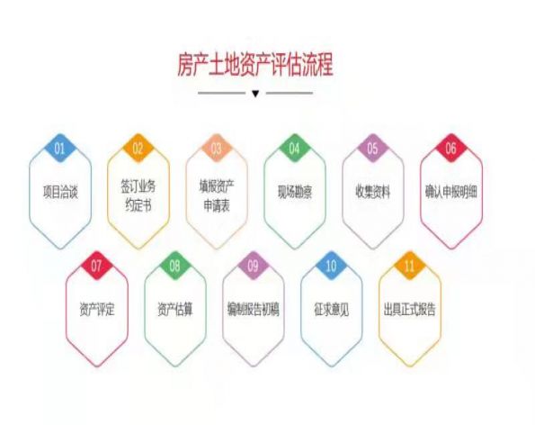 土地評估項(xiàng)目
